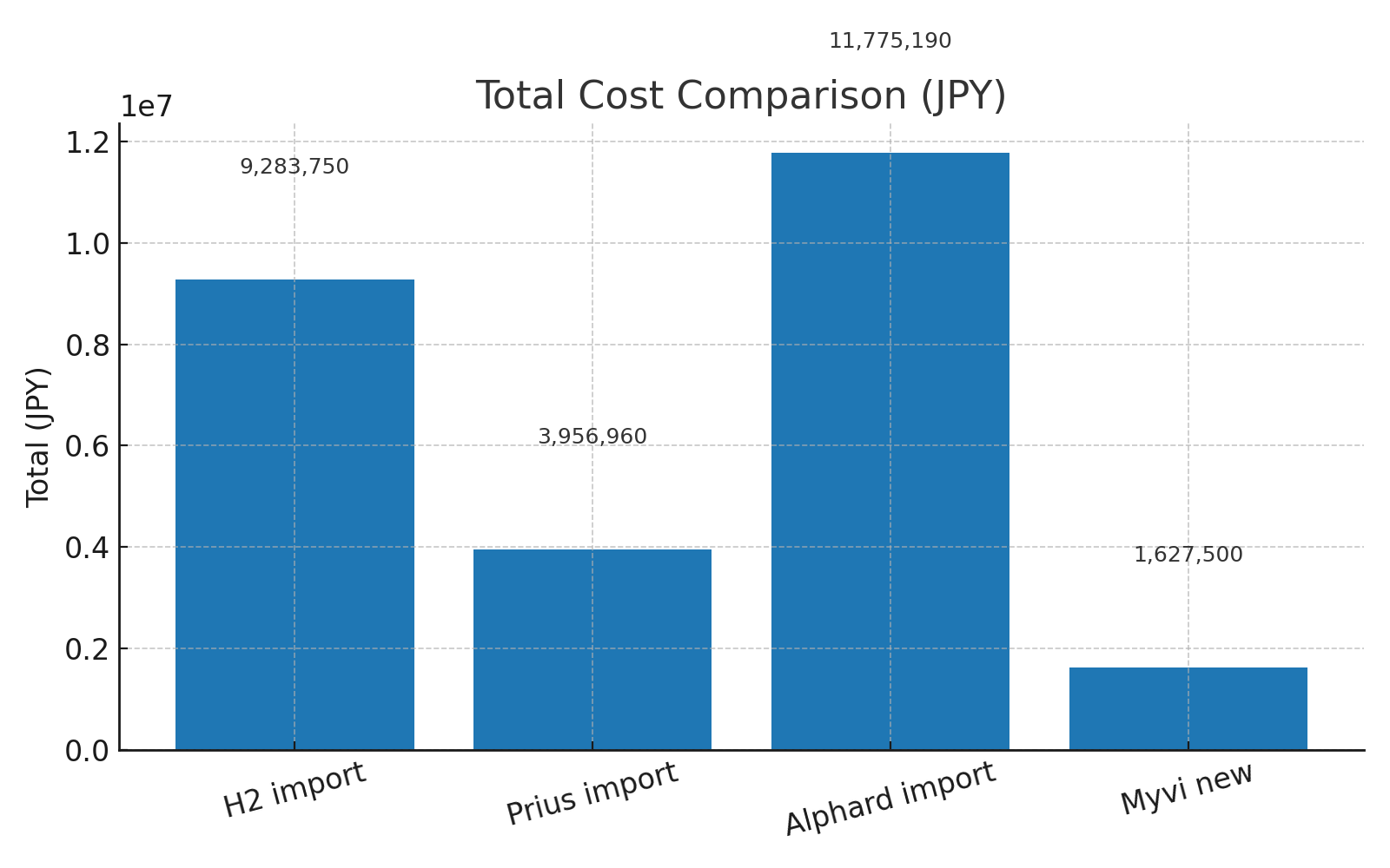 輸入車と国産車の総額比較（円換算）