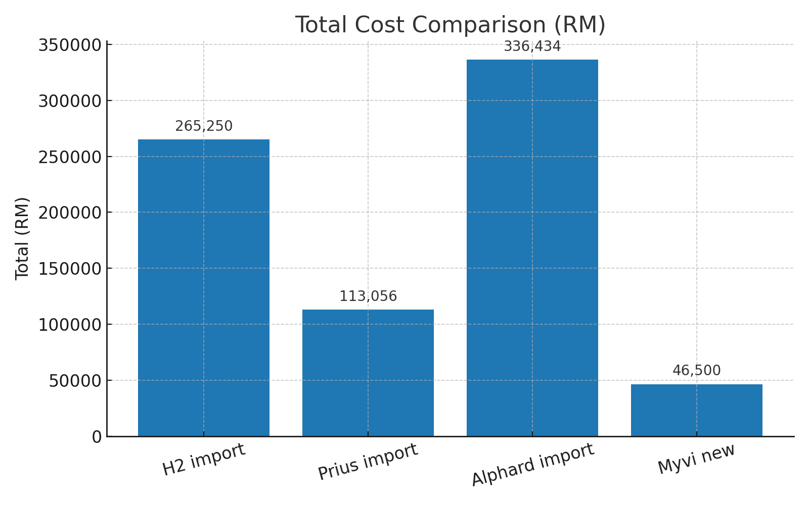 輸入車と国産車の総額比較（RM）